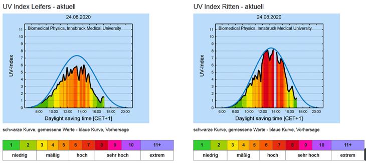 Raggi ultravioletti, online le misure dell’indice UV