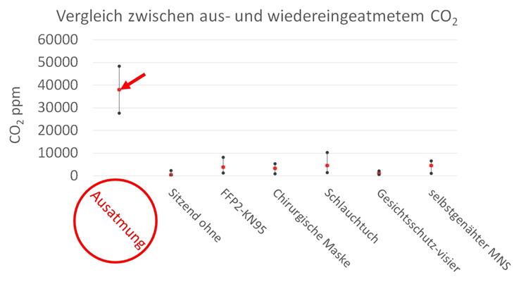 Luftqualität unter der Maske: Analyse schafft Klarheit