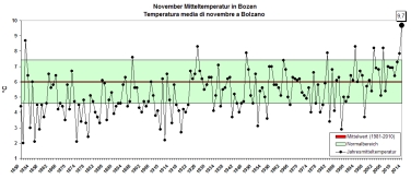 Wärmster November seit Beginn der Aufzeichnungen: Vier Grad über Mittelwert