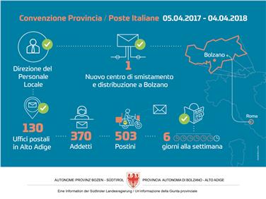 Poste, riapre il centro logistico di Bolzano